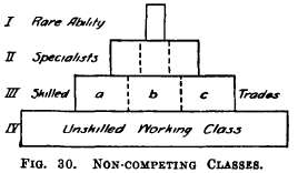 Non-competing Classes