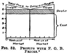 Profits with F.O.B Prices