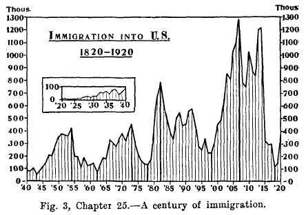 Immigration into U.S