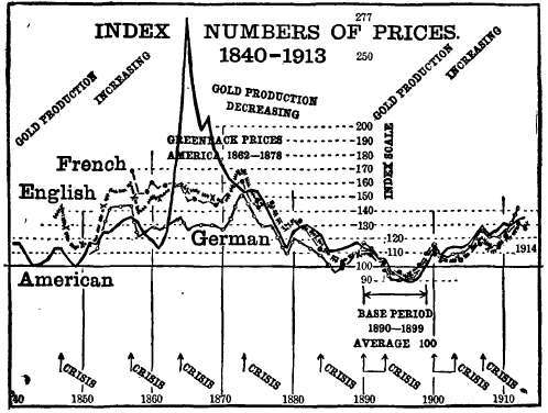 Index Numbers of prices 1840   1913