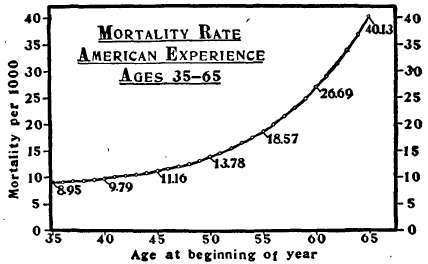 Mortality Rate Americal Experience Age 35 65