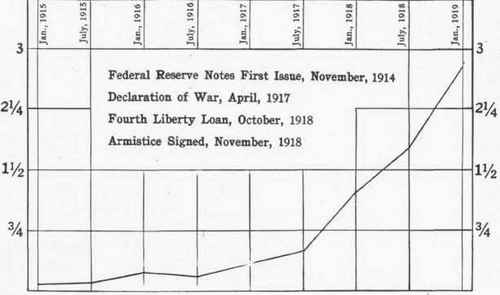 Amount of Federal Reserve Notes in Circulation (In Billions of Dollars).