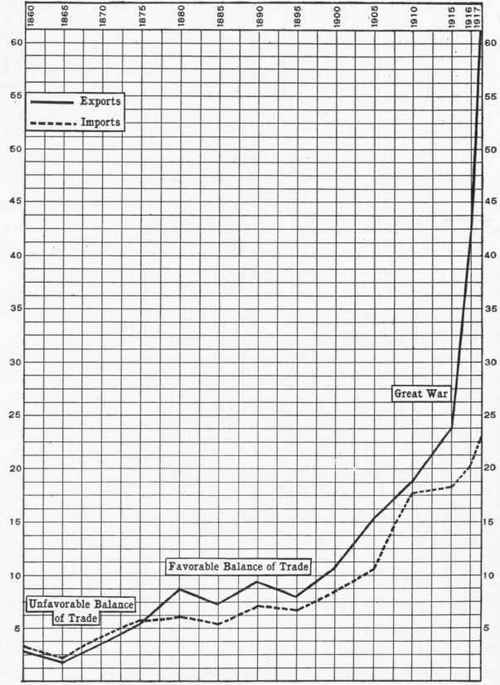 Foreign Trade of the United States (In Hundreds of Millions of Dollars).