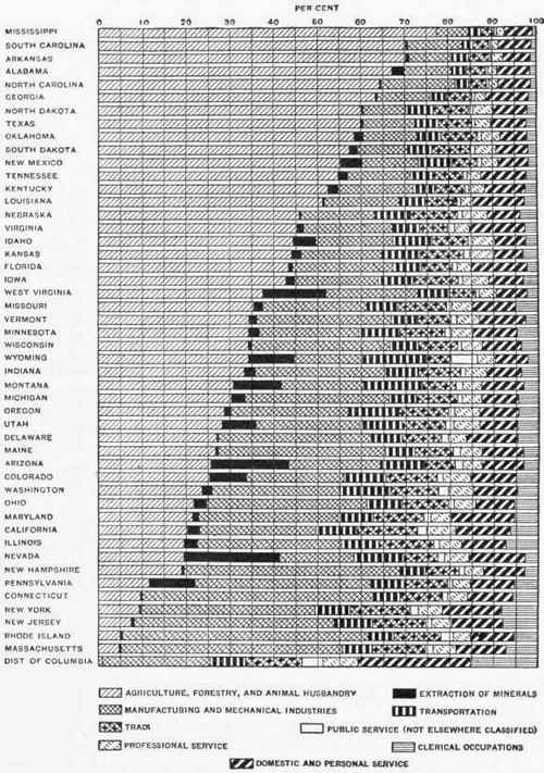 Proportion of Population 10 Years of Age and over, in Each State, Engaged in Each General Division of Occupation: 1910.