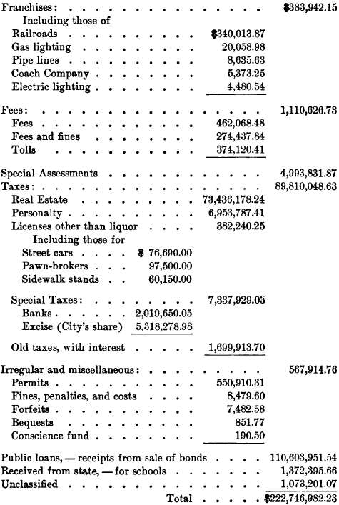 Revenues from Public Property