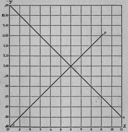 Combined Supply Curve and Demand Curve