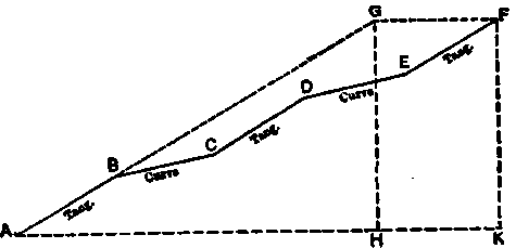 Grade virtually uniform, with compensated curves.