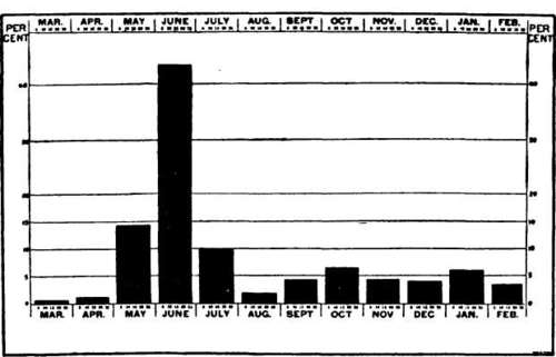 Cold storage of butter, by months, by one Chicago firm