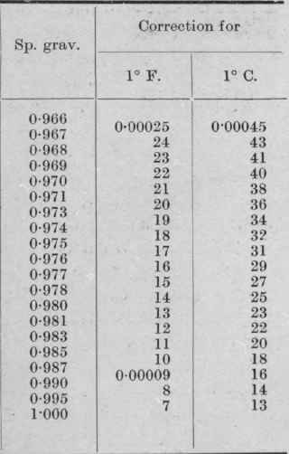 Temperature Corrections 72