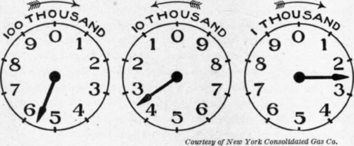 Fig. 13. Reading the gas meter.