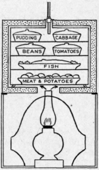 Fig. 16. The Atkinson cooker.