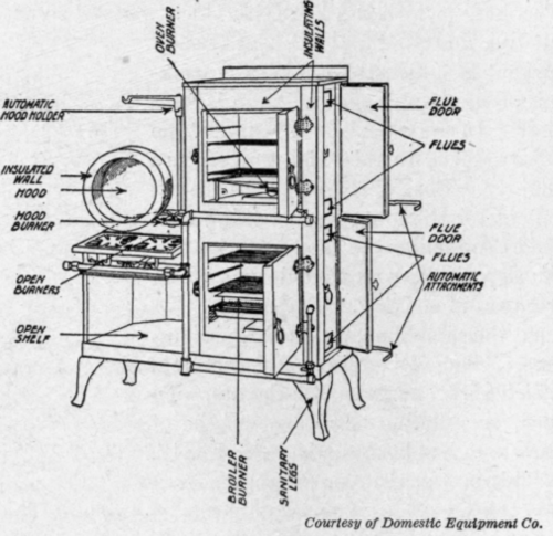 Fig. 17. Construction of the duplex gas range.