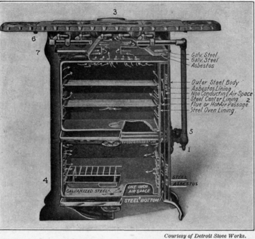 Fig. 19. A modern gas range.