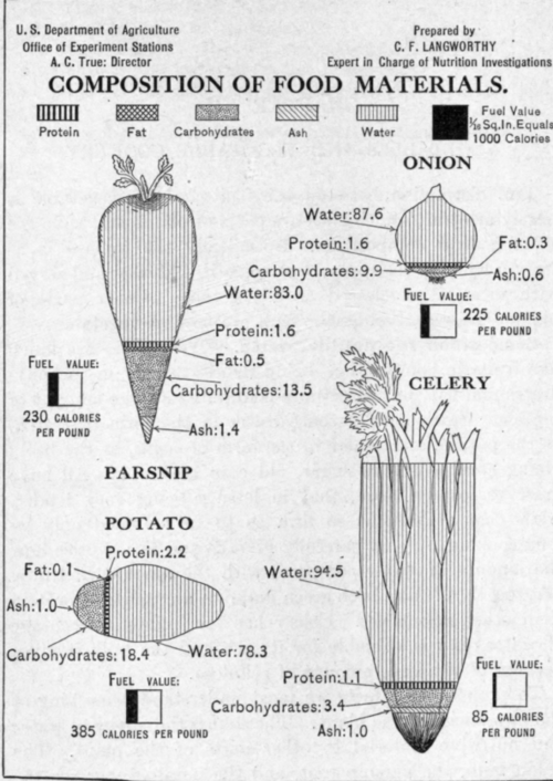 Fig. 34.   Composition of vegetables.