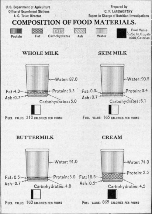 Fig. 41. Composition of milk and cream.
