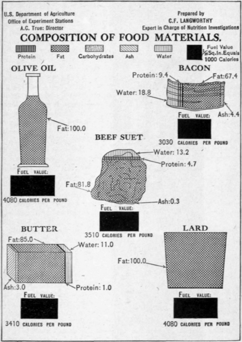 Fig. 46. Composition of fat foods.