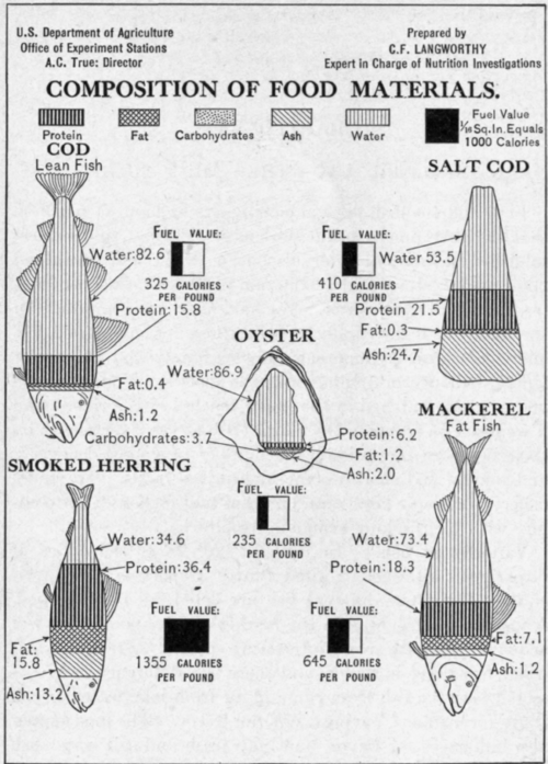 Fig. 65. Composition of fish.