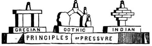 Sketch exhibiting the principles of pressure in Grecian, Gothic, and Indian architecture.