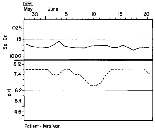 A correspondence is seen between the patterns of urinary specific gravity
