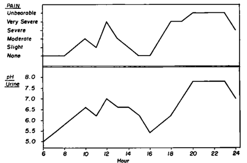 A pain pattern