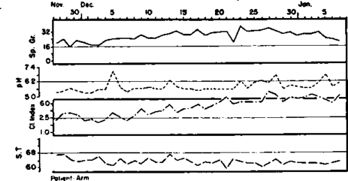 A terminal case of cancer of the breast shows all the analyses fixed in opposite position
