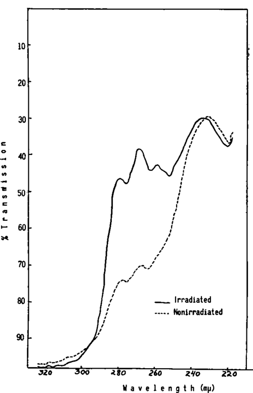 Absorption spectra