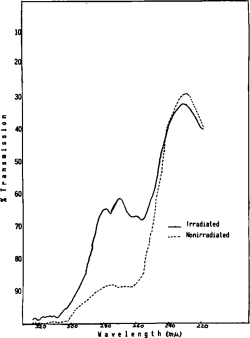 Absorption spectrum of the same material as in Fig. 83