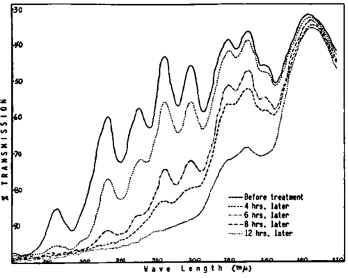  Changes in the absorption spectra of a mixture of conjugated fish oil