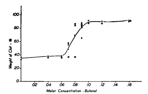 Clot retraction