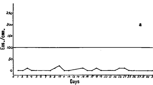 Curve of blood eosinophiles in a case of breast adenocarcinoma with multiple metastases