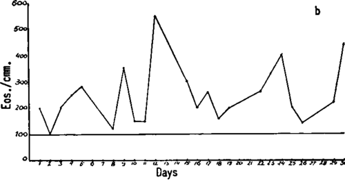 Curve of the blood eosinophiles in a case of generalized melanoma showing values persistently above the average line of 100