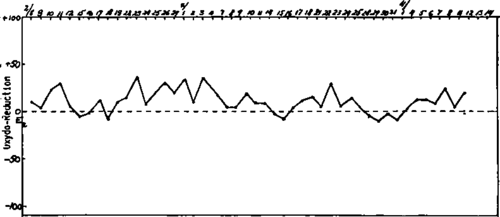 Curve of the oxidoreduction potential values of the curve brought to pH 7 of a case of cancer of the breast