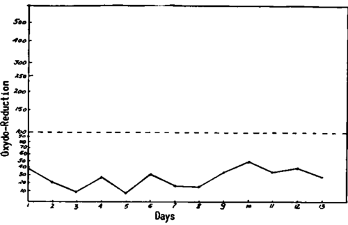 Curve of urinary oxidoreduction values in a case of carcinoma of the breast with multiple bone metastases