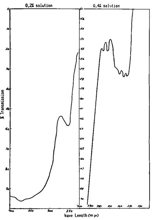 Details of the spectral analysis of rat