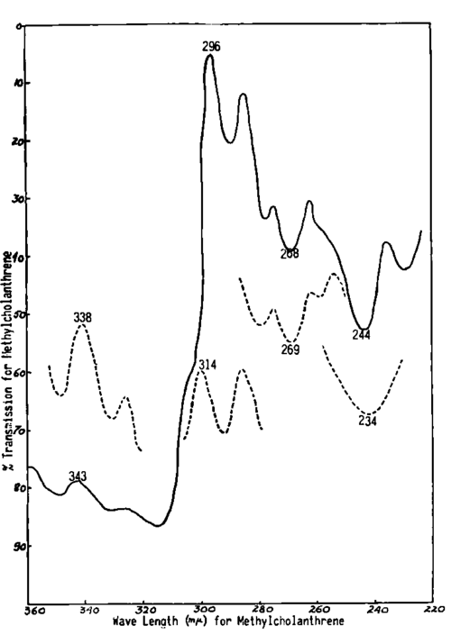 Direct comparison between the curve of the spectral analysis of methylcholanthrene