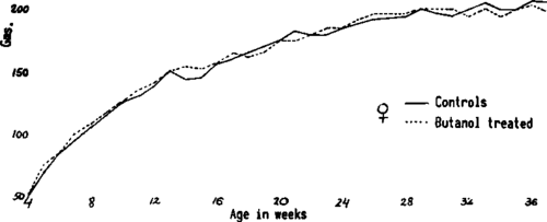 Effect of 0.5% solution of n butanol