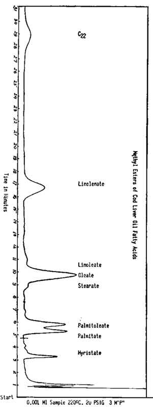 Gas chromatographic analysis of a sample of cod liver oil fatty acids showing some of the different constituents