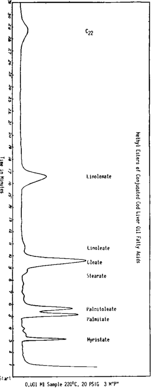 Gas chromatographic analysis of a sample of the fatty acids of cod liver oil after chemical conjugation