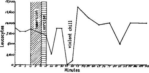 In the patient with hemoglobinuria a frigore