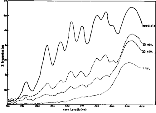Influence exerted by chlorine gas upon the conjugated fatty acids