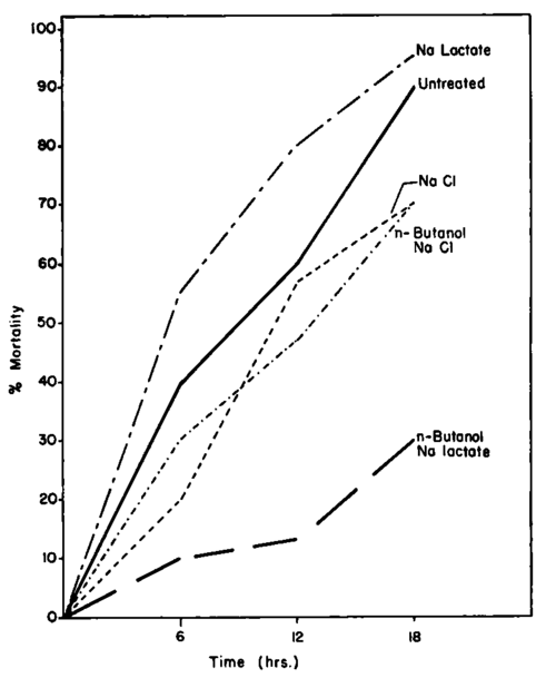 Influence exerted by different agents upon the mortality of mice