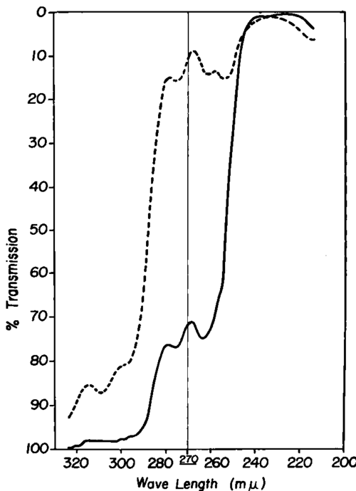 Irradiation and desaturation