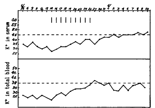 Low values of potassium in serum and in total blood indicate a quantitative deficiency