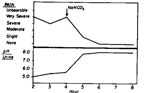 Pain with an acid pattern is relieved by oral administration