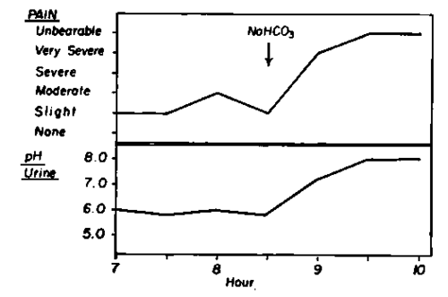 Pain with an alkaline pattern is intensified by oral administration