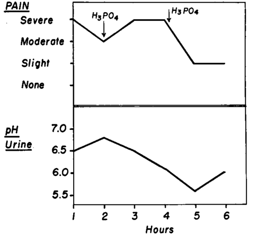 Pain with an alkaline pattern