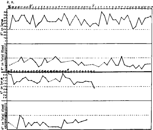 Relationship between serum K+ and total blood K+ permits to recognize the nature of the changes