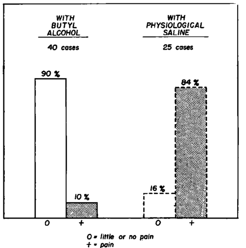 Results obtained with butanol in postoperative pain�compared with subjects