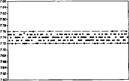 Second day wound crust pH values remain in a range from 7.72 and 7.76 in normal rats
