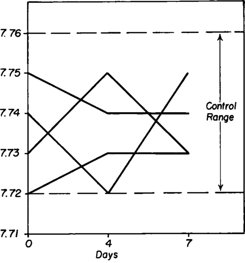 Serial s.d.c. pH determinations in rats 
